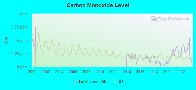 Carbon Monoxide Level