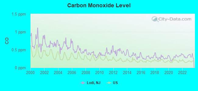 Carbon Monoxide Level