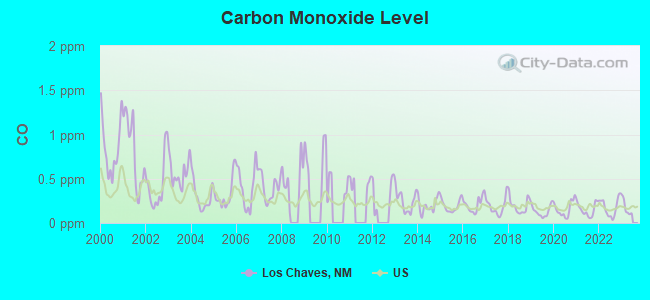 Carbon Monoxide Level