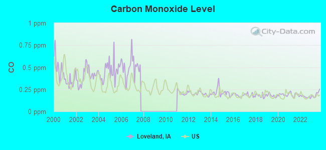 Carbon Monoxide Level