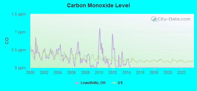 Carbon Monoxide Level