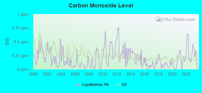 Carbon Monoxide Level