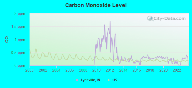 Carbon Monoxide Level