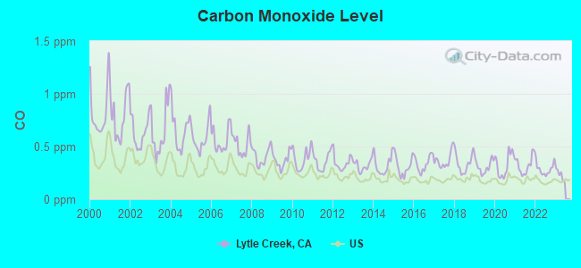 Carbon Monoxide Level