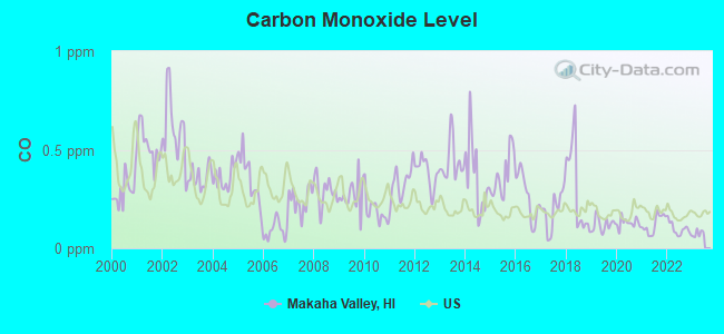 Carbon Monoxide Level