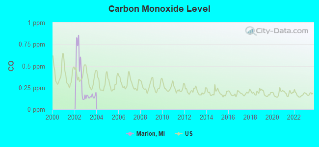 Carbon Monoxide Level