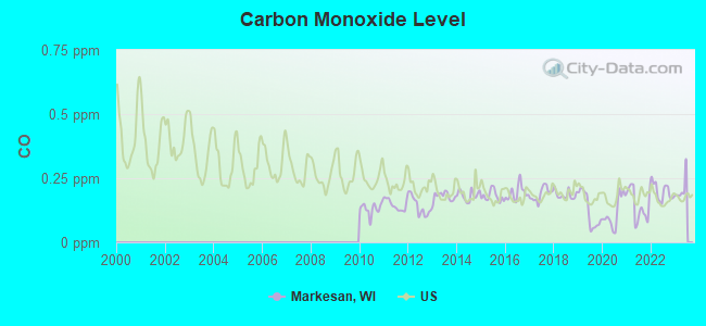 Carbon Monoxide Level