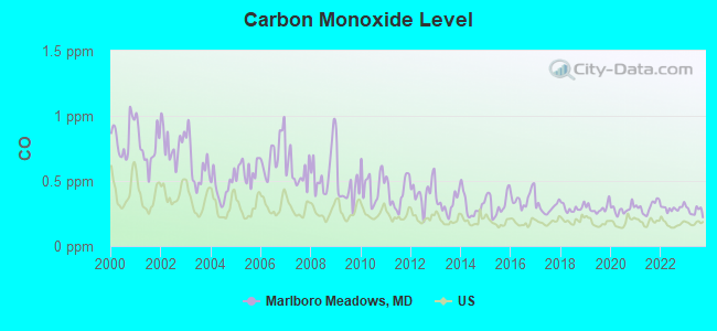 Carbon Monoxide Level