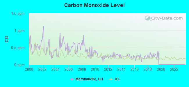 Carbon Monoxide Level