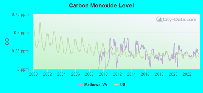 Carbon Monoxide Level