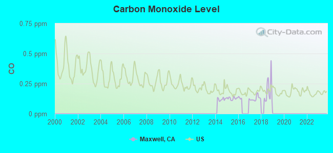 Carbon Monoxide Level