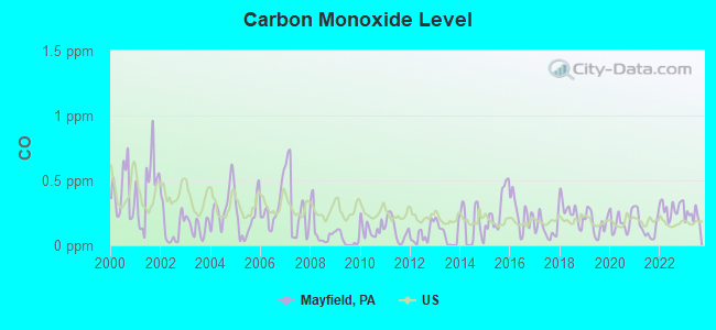 Carbon Monoxide Level