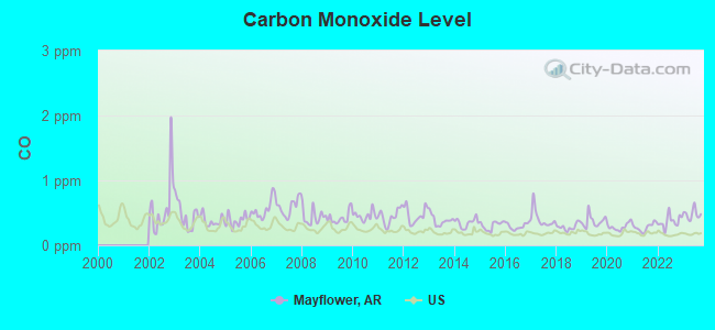 Carbon Monoxide Level