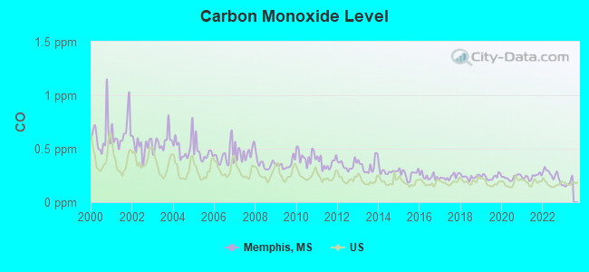 Carbon Monoxide Level