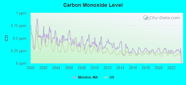 Carbon Monoxide Level