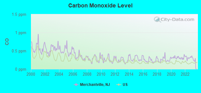 Carbon Monoxide Level