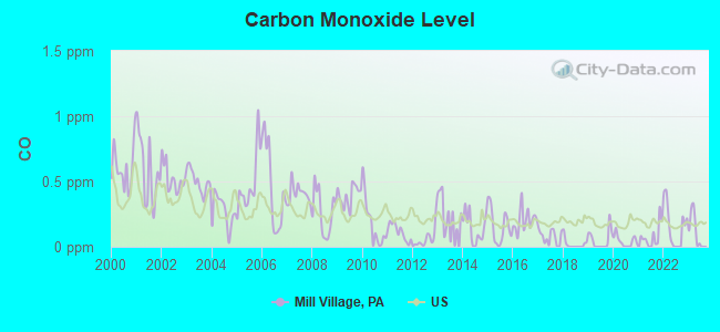 Carbon Monoxide Level