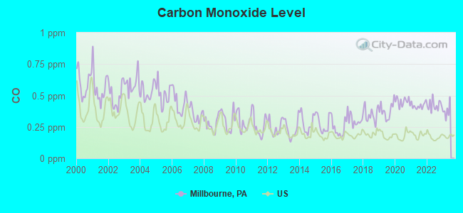 Carbon Monoxide Level