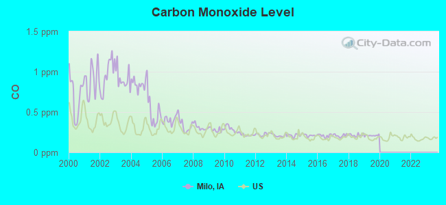 Carbon Monoxide Level