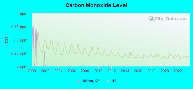 Carbon Monoxide Level