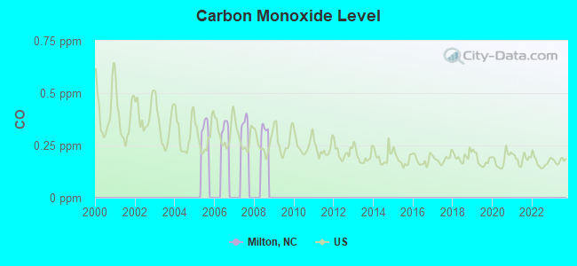 Carbon Monoxide Level