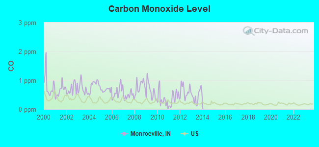 Carbon Monoxide Level