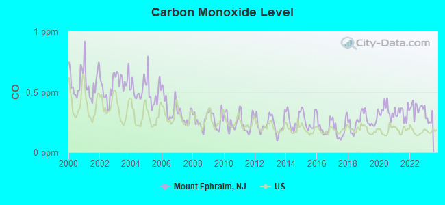 Carbon Monoxide Level