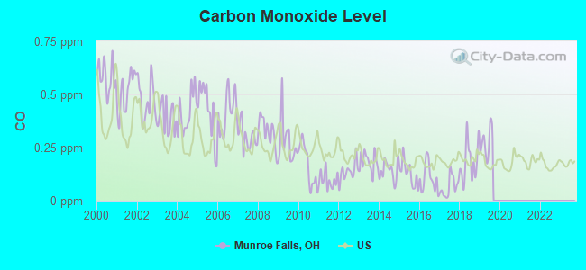 Carbon Monoxide Level