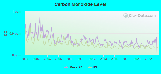 Carbon Monoxide Level