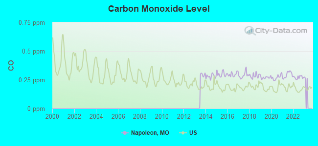 Carbon Monoxide Level