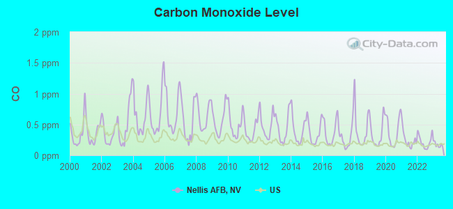 Carbon Monoxide Level