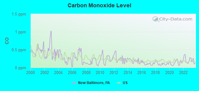 Carbon Monoxide Level