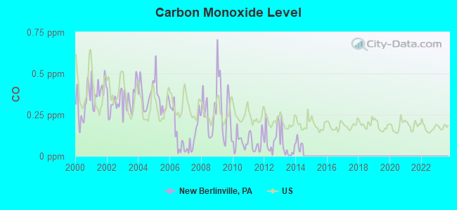 Carbon Monoxide Level