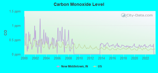 Carbon Monoxide Level