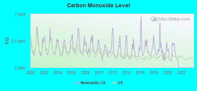 Carbon Monoxide Level