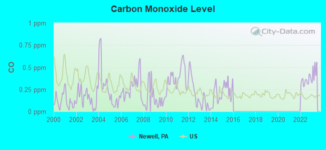 Carbon Monoxide Level