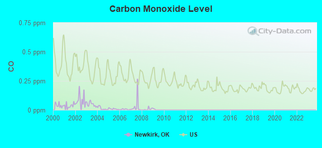 Carbon Monoxide Level