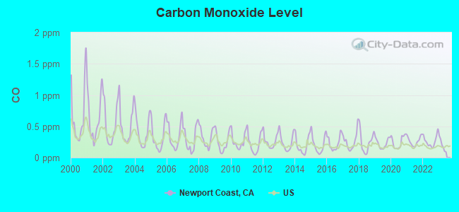 Carbon Monoxide Level