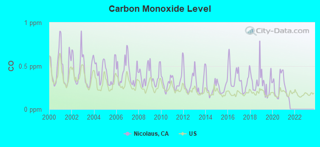 Carbon Monoxide Level