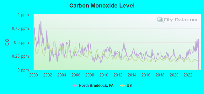 Carbon Monoxide Level