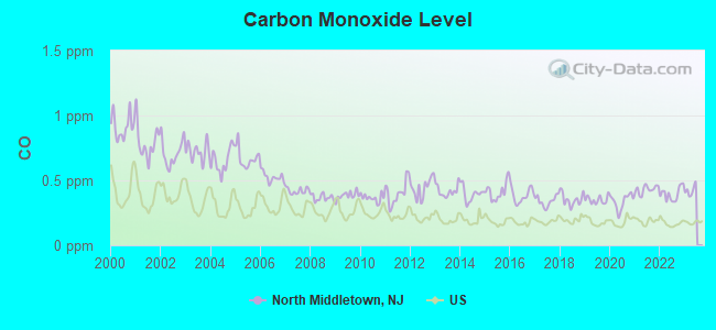 Carbon Monoxide Level