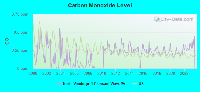 Carbon Monoxide Level