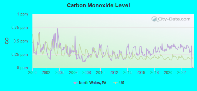 Carbon Monoxide Level