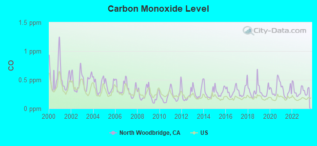 Carbon Monoxide Level