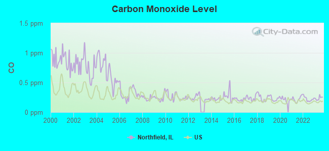 Carbon Monoxide Level