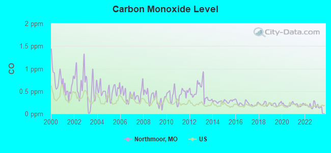 Carbon Monoxide Level