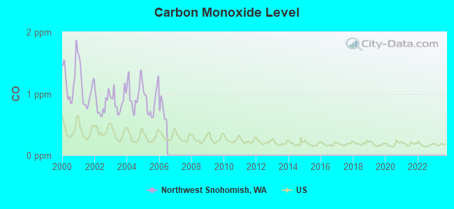 Carbon Monoxide Level