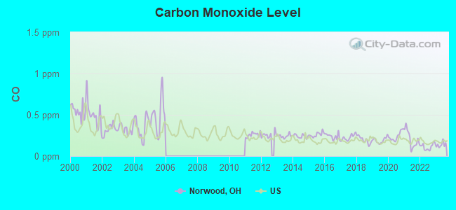 Carbon Monoxide Level