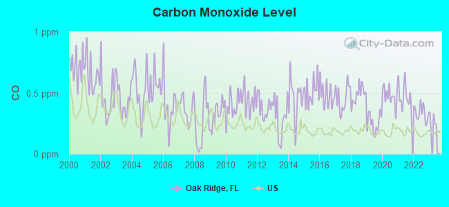 Carbon Monoxide Level