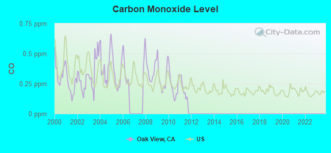 Carbon Monoxide Level